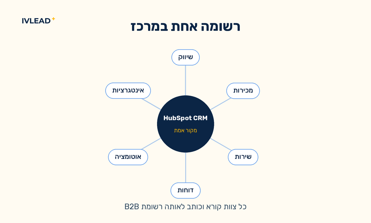 דיאגרמת hub עם HubSpot CRM במרכז שמחבר שיווק, מכירות, שירות, דוחות, אוטומציה ואינטגרציות סביב רשומת B2B אחת