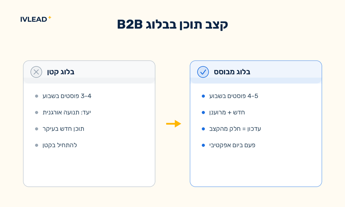 benchmarks לקצב תוכן בבלוגים B2B: 3-4 פעמים בשבוע לבלוג קטן שמכוון לתנועה אורגנית, 4-5 פעמים בשבוע לבלוג גדול יותר בשילוב פוסטים חדשים ומעודכנים, ופעם ביום כקצב שרוב המשווקים מדרגים כאפקטיבי ביותר