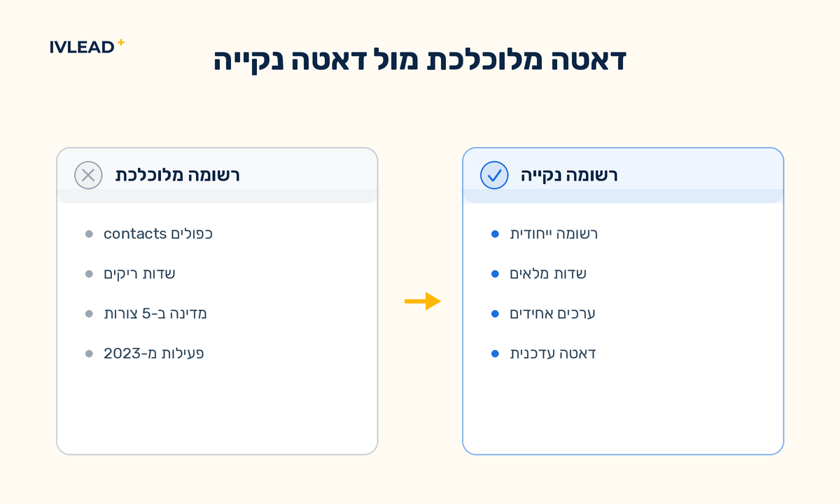 השוואה זו לצד זו בין רשומת CRM מלוכלכת ב-HubSpot מלאה בכפילויות ושדות ריקים לבין רשומה נקייה ואחידה