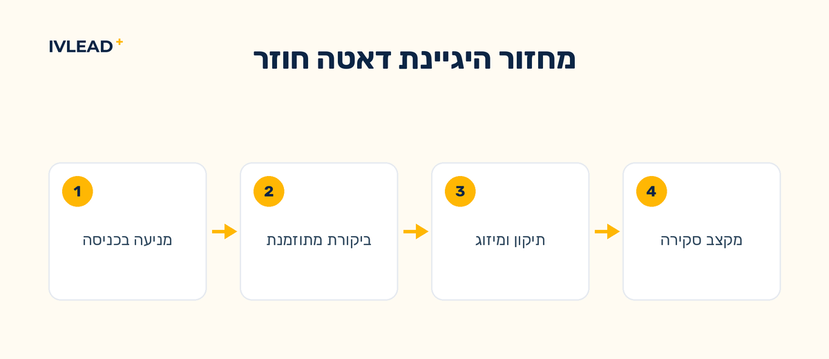 מחזור חוזר בן ארבעה שלבים של היגיינת דאטה ב-HubSpot - מניעה, ביקורת, תיקון וסקירה שרצים על לוח זמנים קבוע