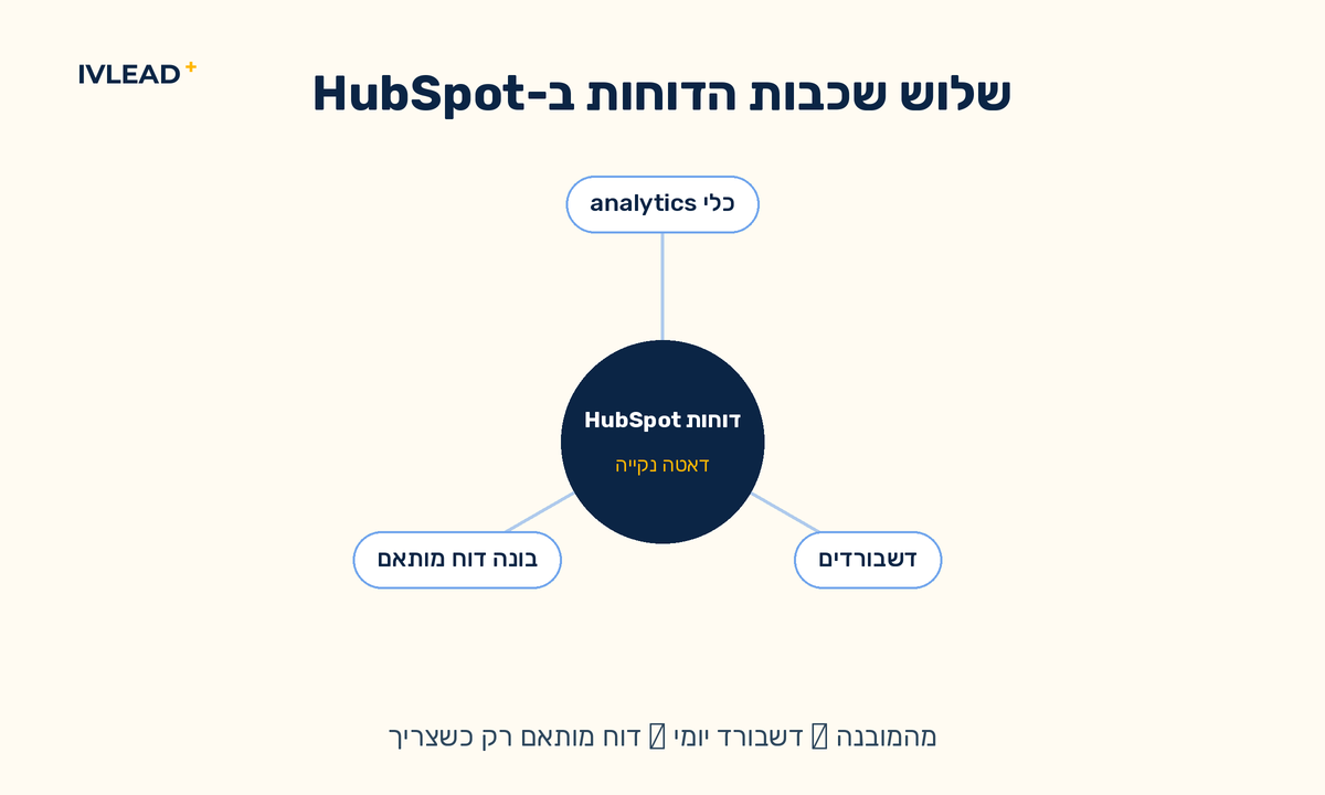 שלוש שכבות הדוחות ב-HubSpot: כלי analytics מובנים, דשבורדים ובונה הדוח המותאם