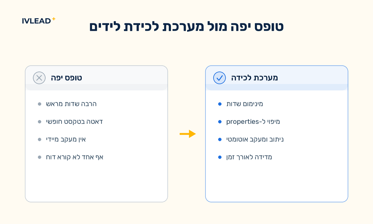 השוואה בין תפיסת הטופס היפה הישנה לבין הגישה החדשה של לכידת לידים כמערכת ב-HubSpot