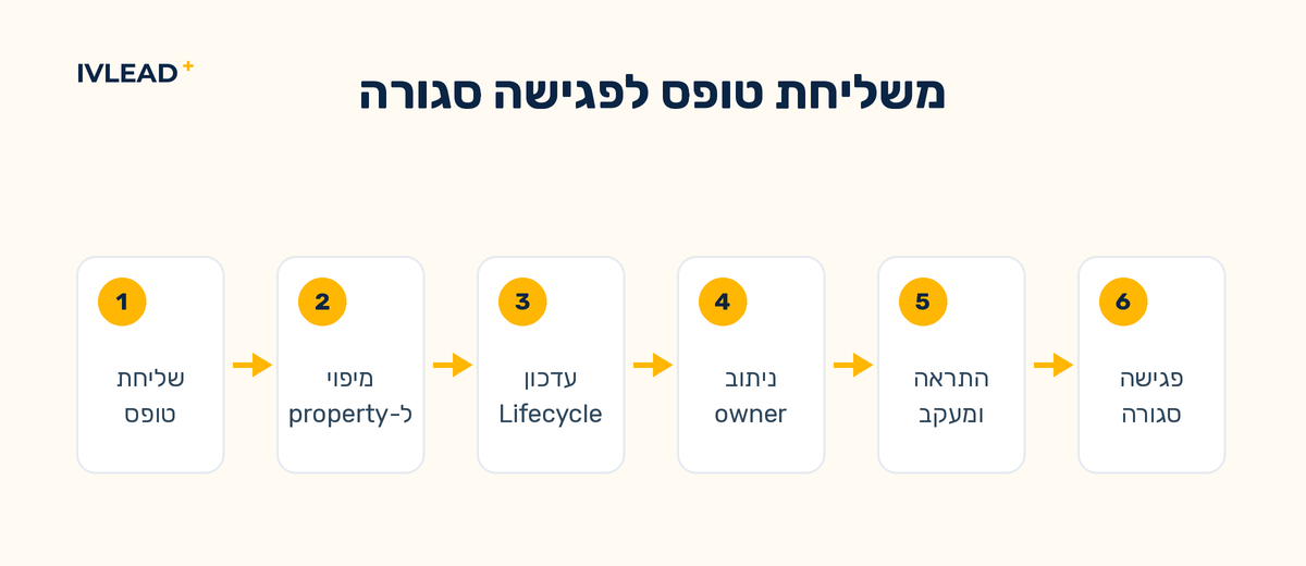 זרימה משליחת טופס HubSpot דרך property ממופה ב-CRM, שלב lifecycle, ניתוב owner, התראה ומעקב אוטומטי