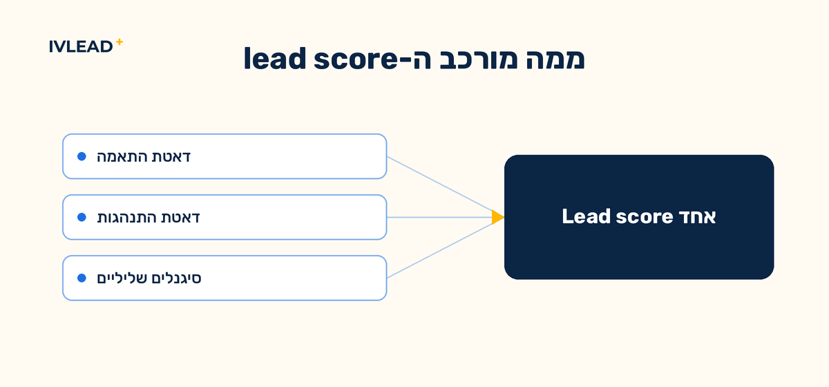 תרשים שמראה איך דאטת התאמה ודאטת התנהגות מתחברות ל-lead score אחד שמזין את הסף שממנו ליד הופך מוכן למכירה