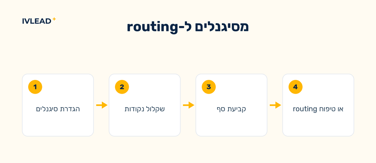 זרימת תהליך מהגדרת סיגנלים לשקלול לסף ל-routing של בעלי score גבוה ולטיפוח של בעלי score נמוך