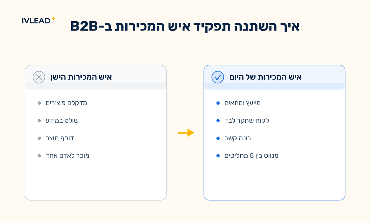 השוואת לפני ואחרי של תפקיד איש המכירות ב-B2B: איש המכירות הישן מדקלם פיצ׳רים ומוכר למקבל החלטה אחד, מול איש המכירות שלקוחות רוצים היום - מייעץ, מצפה ללקוח שחקר לבד ומנווט בין חמישה מקבלי החלטות