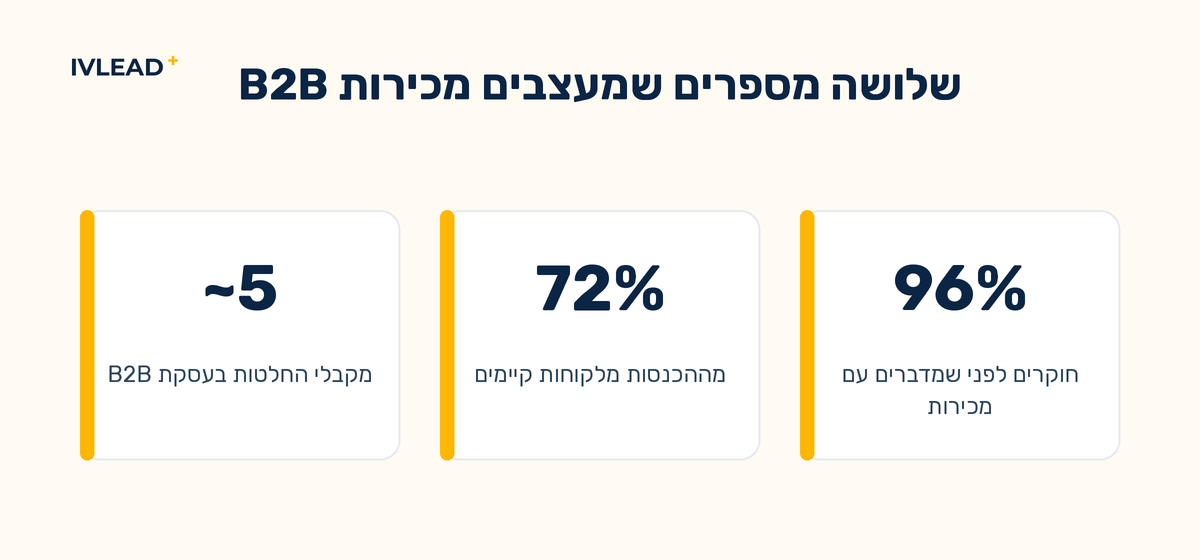 שלושה בנצ׳מרקים יציבים במכירות B2B ממחקר של HubSpot: כחמישה מקבלי החלטות בעסקה ממוצעת, 72% מההכנסות מגיעות מלקוחות קיימים, ו-96% מהלקוחות חוקרים לפני שהם מדברים עם מכירות