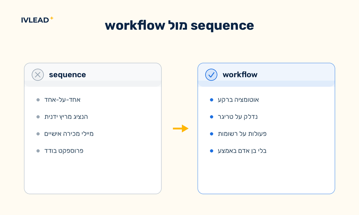 השוואה בין sequence ב-HubSpot כפנייה אישית אחד-על-אחד שהנציג מנהל ידנית, לבין workflow כפעולות אוטומטיות שרצות ברקע על רשומות ה-CRM