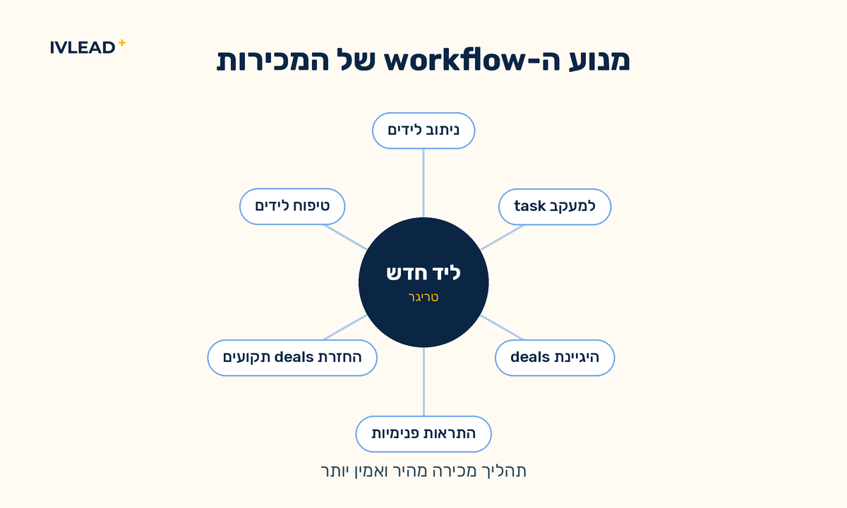 תרשים של לידים חדשים שנכנסים למנוע ה-workflow של HubSpot, שמנתב שיוך, tasks למעקב, היגיינת deals, התראות וטיפוח, ומפיק תהליך מכירה מהיר יותר