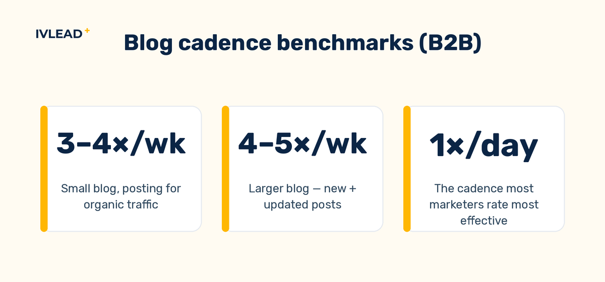 Content cadence benchmarks for B2B blogs: 3-4 times a week for a small blog targeting organic traffic, 4-5 times a week for a larger blog mixing new and updated posts, and once a day as the cadence most marketers rate most effective.