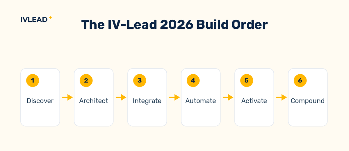 Diagram of the IV-Lead six-stage HubSpot delivery methodology from Discover through Compound