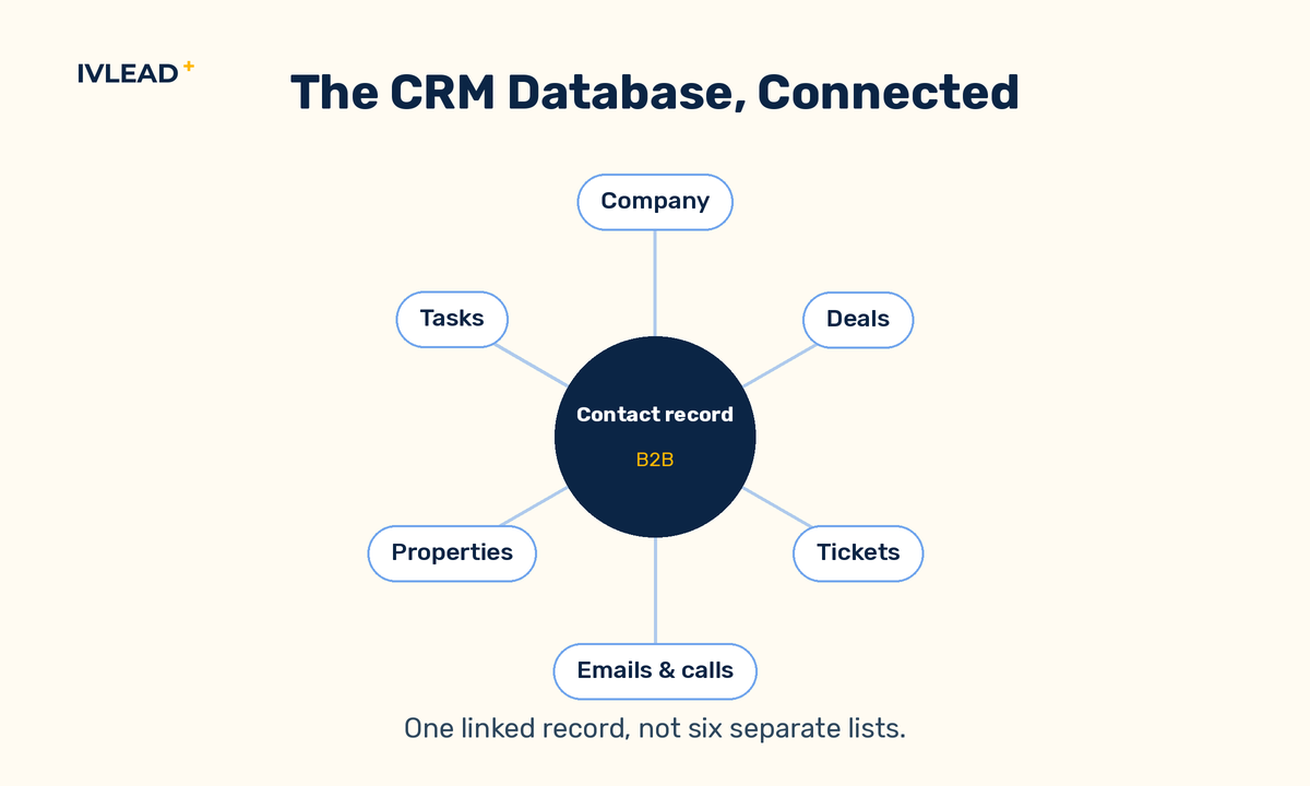 Diagram of a CRM database showing a central contact record linked to company, deals, tickets, and activity objects