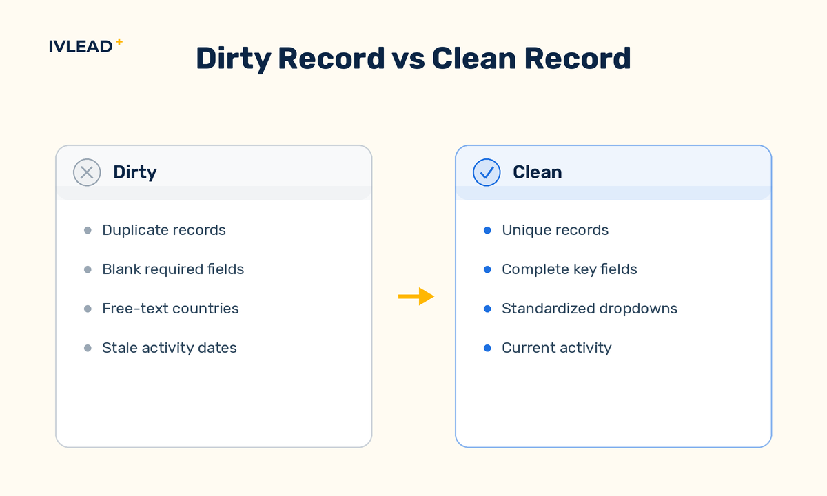 Side-by-side comparison of a dirty HubSpot CRM record full of duplicates and blank fields versus a clean, standardized record