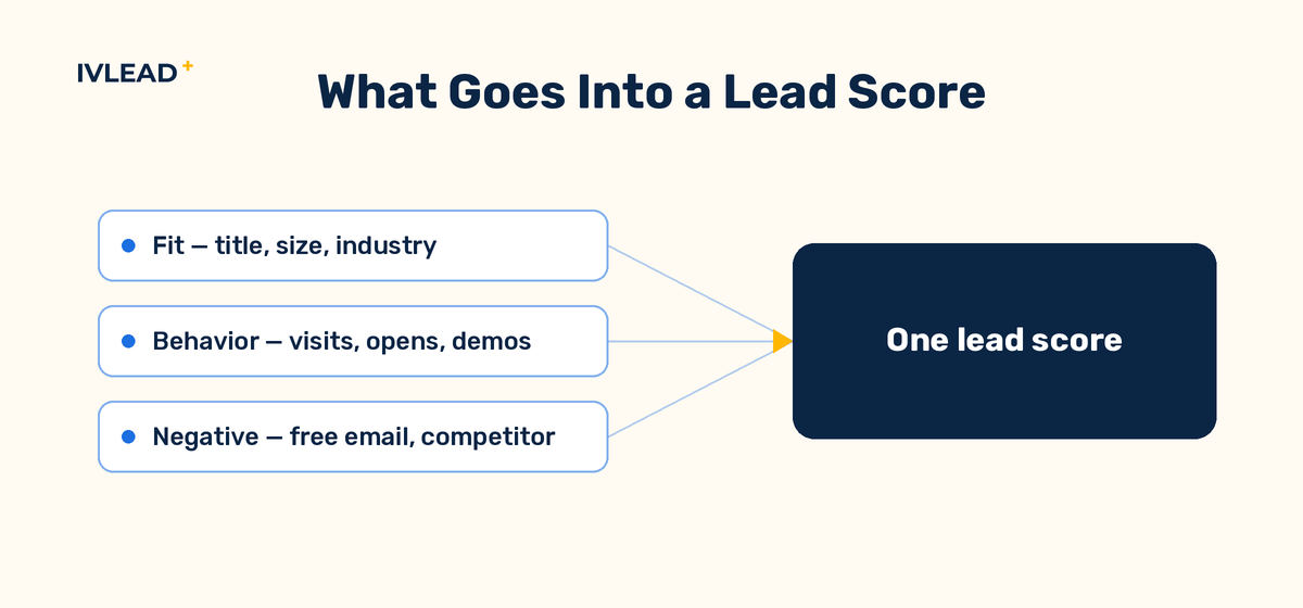 Diagram showing fit data and behavior data combining into a single lead score that feeds the sales-ready threshold