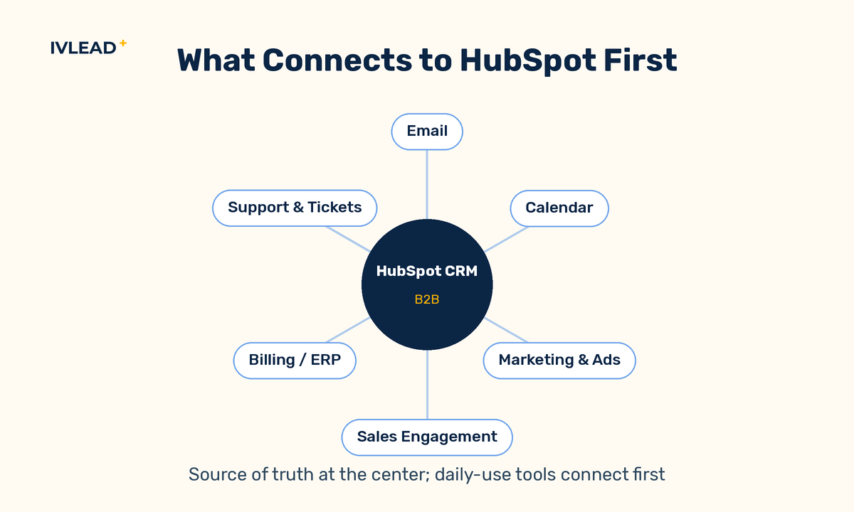 Diagram of HubSpot CRM at the center with email, calendar, marketing, sales engagement, and billing or ERP tools connected as spokes