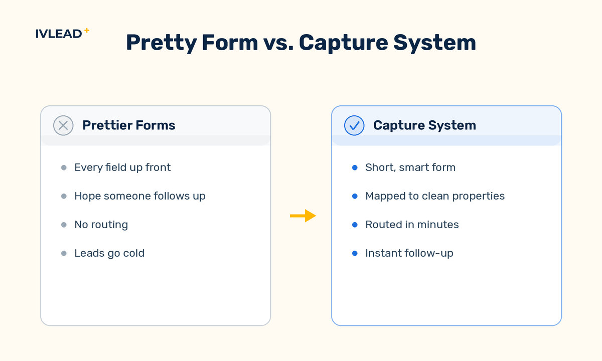 Comparison of the old pretty-form mindset versus the new lead-capture-as-a-system approach in HubSpot