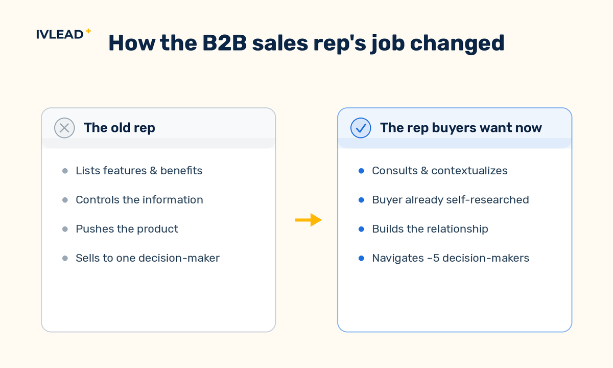 Before-and-after comparison of the B2B sales rep's role: the old rep lists features, controls information, pushes product and sells to one decision-maker; the rep buyers want now consults and contextualizes, expects a self-researched buyer, builds the relationship and navigates around five decision-makers.