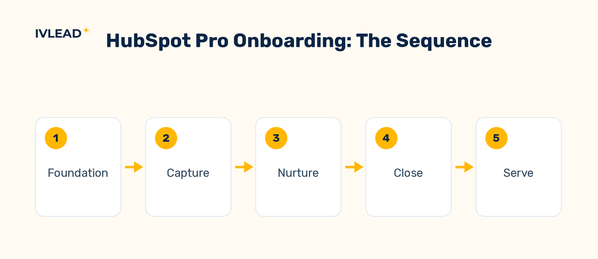 The five phases of HubSpot Pro suite onboarding from foundation through measure adoption