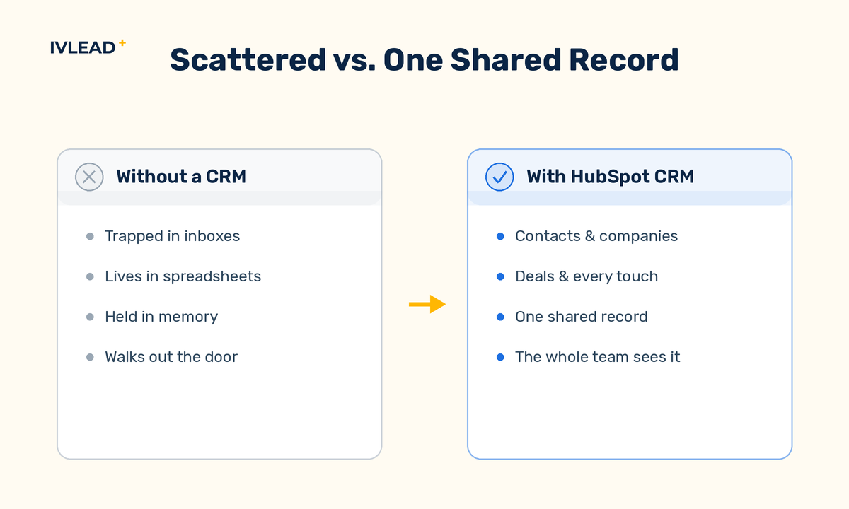 Diagram contrasting scattered B2B data in inboxes and spreadsheets against a single shared HubSpot record for contacts, companies, and deals
