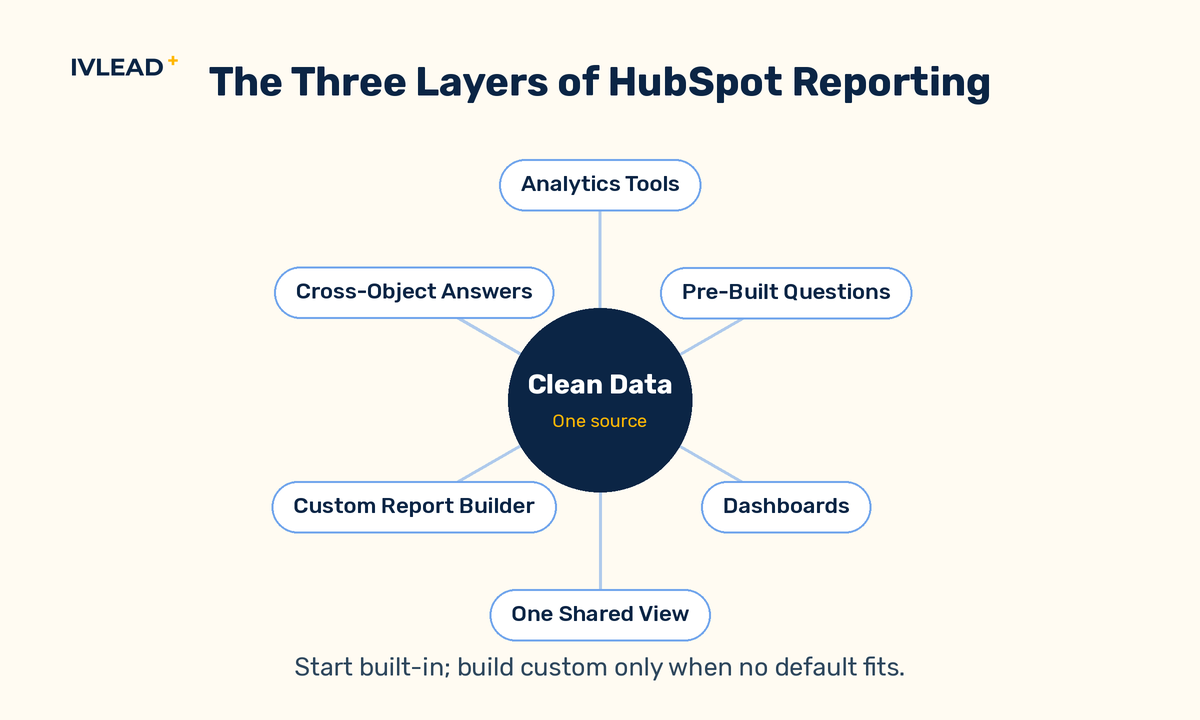 Diagram of HubSpot's three reporting layers: built-in analytics tools, dashboards, and the custom report builder