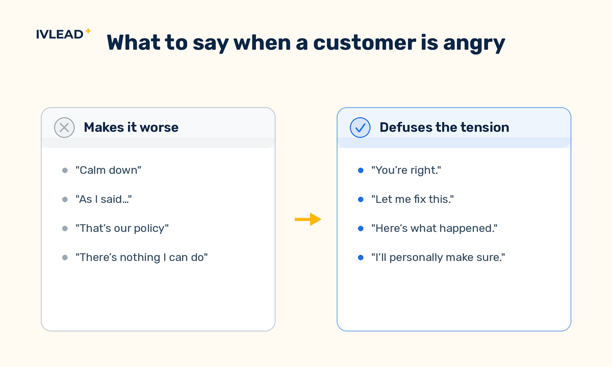 De-escalation language: phrases that make an angry customer worse (Calm down, As I said, That's our policy, There's nothing I can do) versus phrases that defuse tension (You're right, Let me fix this, Here's what happened, I'll personally make sure).