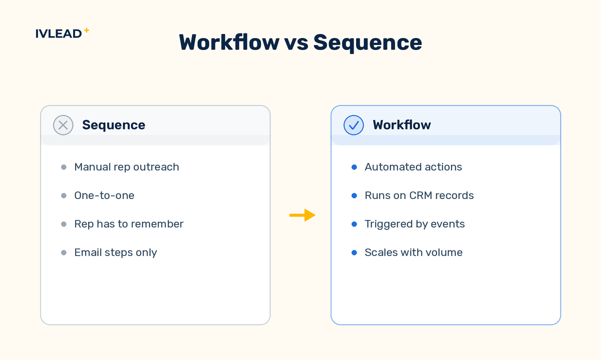Comparison of a HubSpot sequence as one-to-one manual rep outreach versus a workflow as automated background actions on CRM records