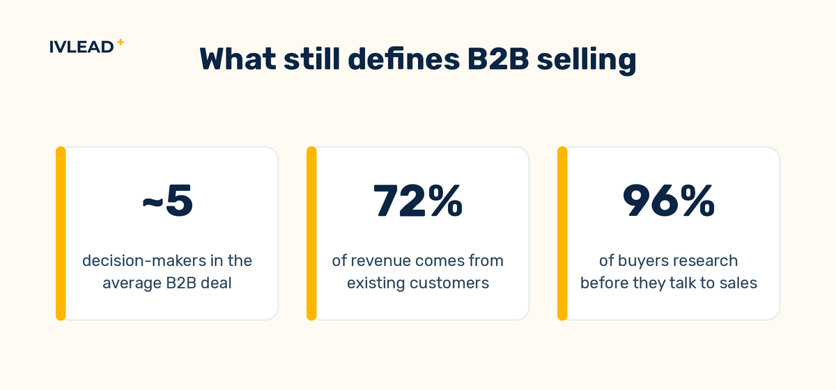 Three durable B2B selling benchmarks from HubSpot research: about five decision-makers in the average B2B deal, 72% of revenue comes from existing customers, and 96% of buyers research before they talk to sales.