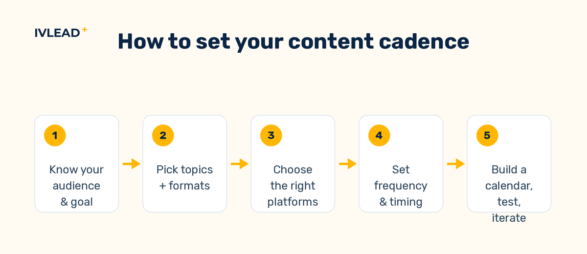 Five-step process to set your content cadence: 1) know your audience and goal, 2) pick topics and formats, 3) choose the right platforms, 4) set frequency and timing, 5) build a calendar, then test and iterate.