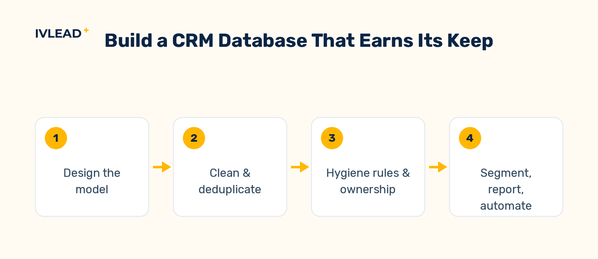 Process diagram showing how to build a useful CRM database: design the model, clean the data, then automate