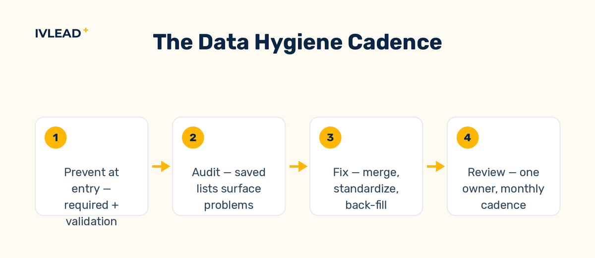 A four-step recurring HubSpot data hygiene cycle showing prevent, audit, fix, and review running on a schedule