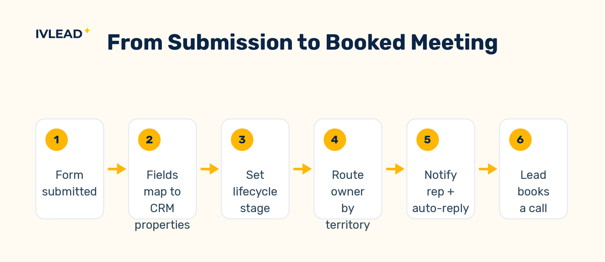 Flow from HubSpot form submission to mapped CRM property, lifecycle stage, owner routing, notification, and automated follow-up