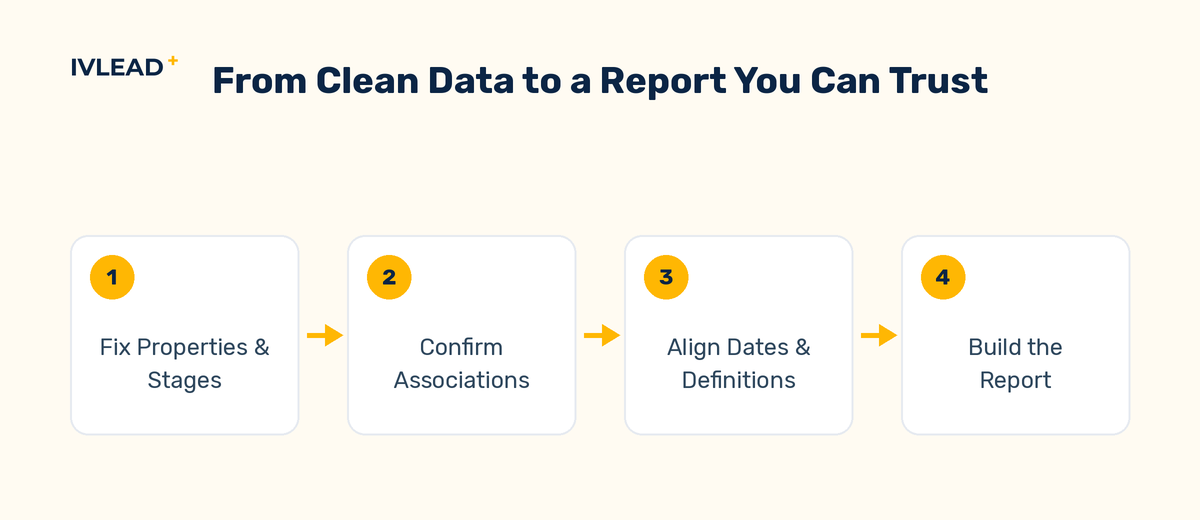Process diagram showing how clean properties, associations, and definitions flow into a report a team can trust