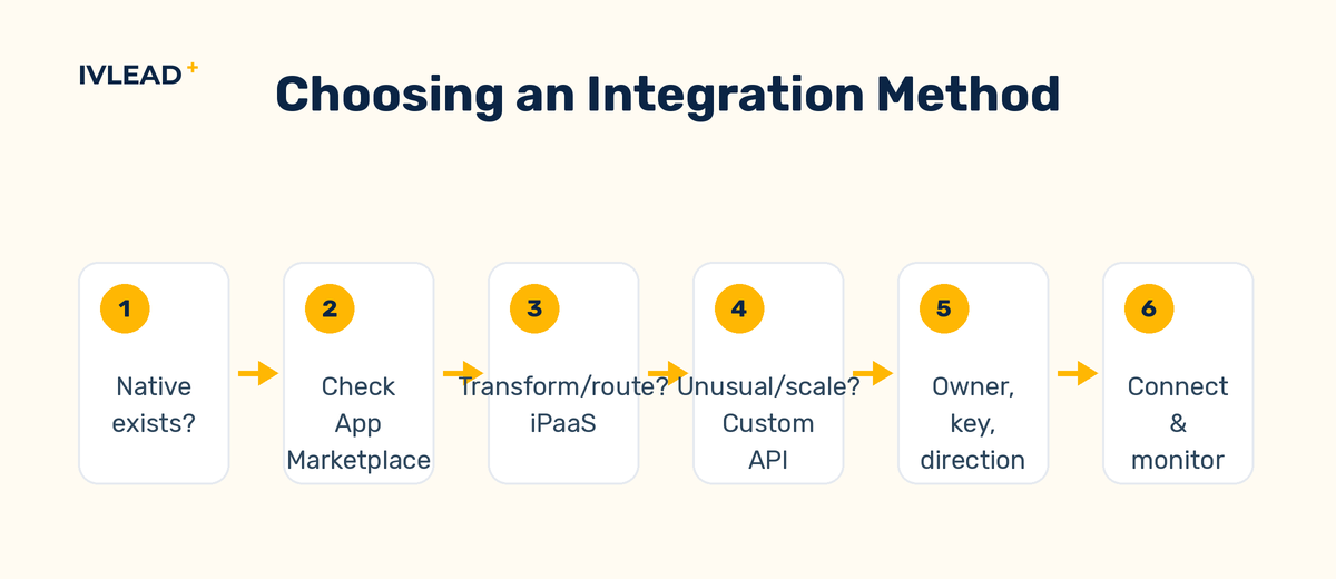 Decision flow for choosing a HubSpot integration method, from checking native and marketplace options to iPaaS and custom API builds
