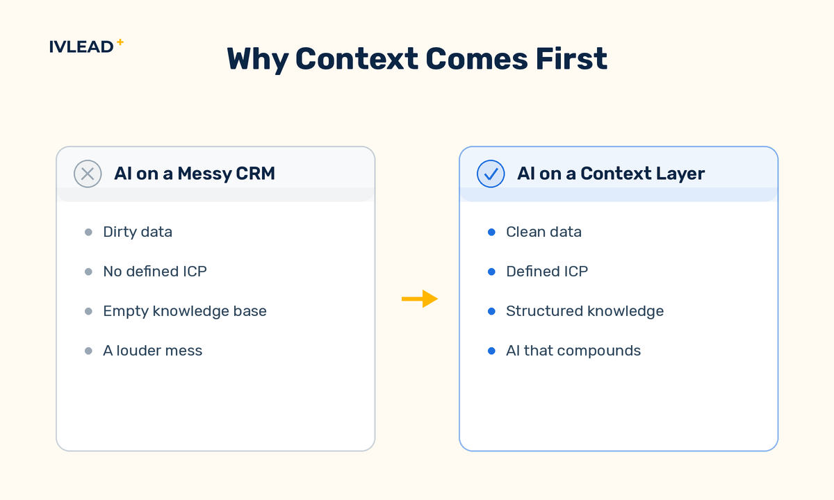 Comparison showing AI bolted onto a messy CRM versus AI built on a clean context layer