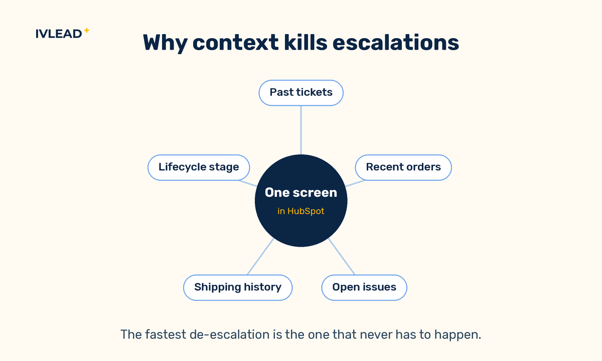 Hub diagram showing one HubSpot screen surfacing a customer's past tickets, recent orders, open issues, shipping history and lifecycle stage so support agents never make the customer start over.