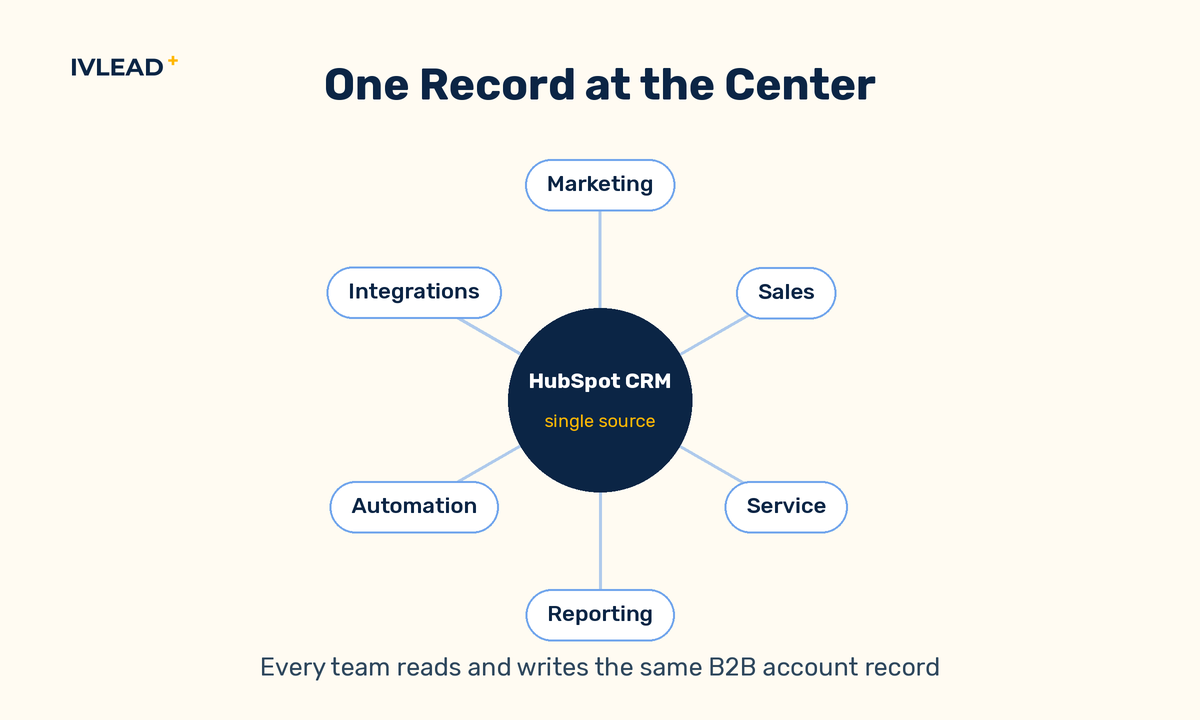 Hub diagram with HubSpot CRM at the center connecting marketing, sales, service, reporting, automation, and integrations around one shared B2B record