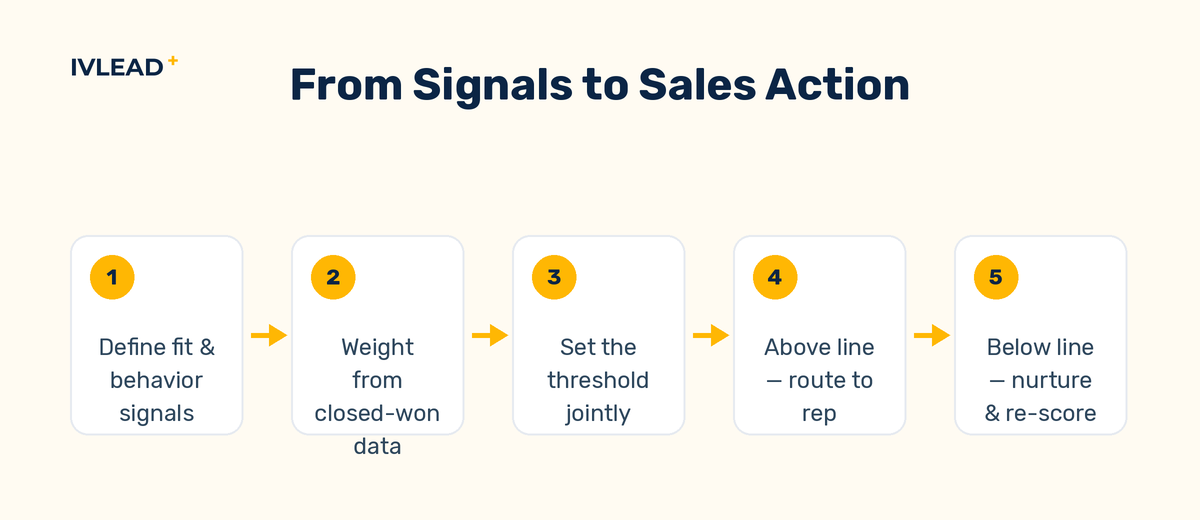 Process flow from defining signals to weighting to threshold to routing high scorers and nurturing low scorers