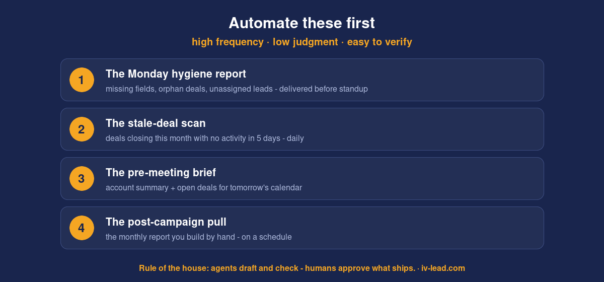 Automate these first: Monday hygiene report, stale-deal scan, pre-meeting brief, post-campaign pull