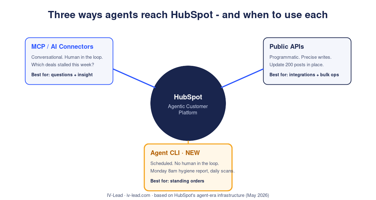 Three ways agents reach HubSpot: MCP connectors, public APIs, and the new Agent CLI