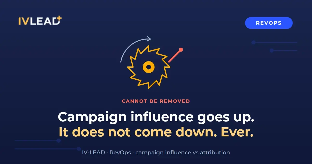 A one-way ratchet wheel labelled campaign influence, turning against a locked attribution gate, in the IV-LEAD navy and yellow