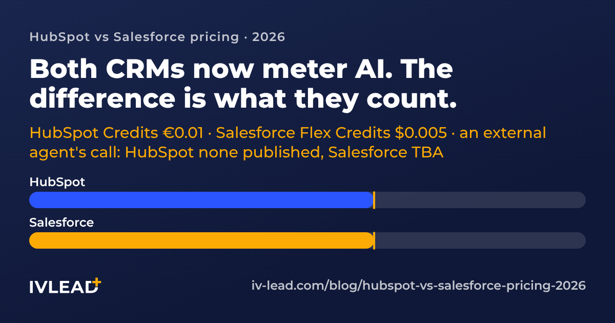 Two credit meters side by side: HubSpot Credits at €0.01 each and Salesforce Flex Credits at $0.005 each, with Salesforce's external-agent call rate marked TBA