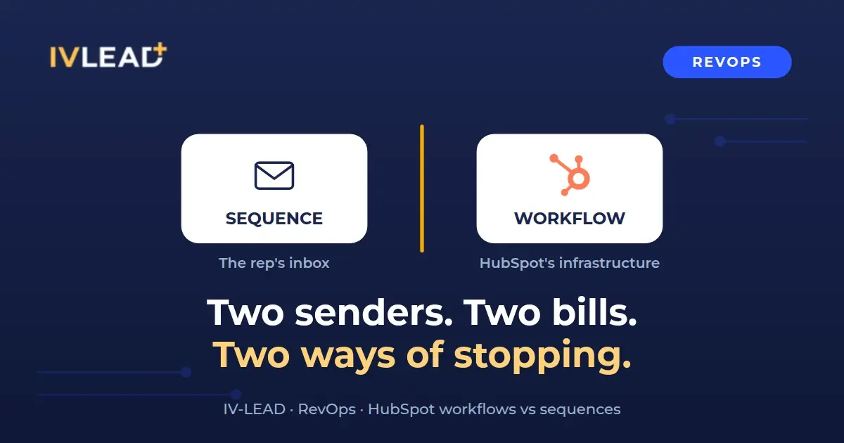 Two senders: a rep's inbox and HubSpot's infrastructure, joined by the IV-LEAD yellow connector