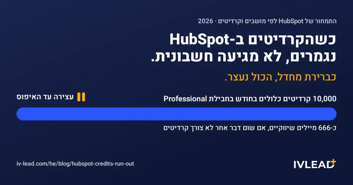 מד אופקי שהתמלא עד הסוף, עם הכיתוב ״10,000 קרדיטים כלולים בחודש בחבילת Professional, כ-666 מיילים שיווקיים, אם שום דבר אחר לא צורך קרדיטים״ וסימן עצירה בקצה: כשהקרדיטים ב-HubSpot נגמרים, ברירת המחדל היא עצירה.