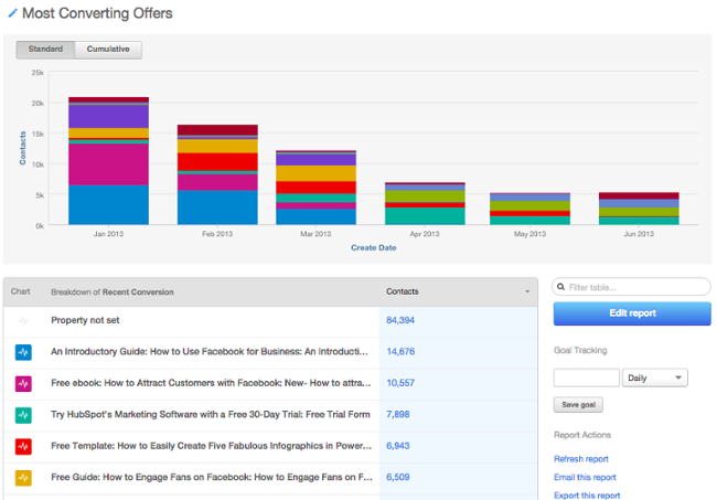 most-converting-offers